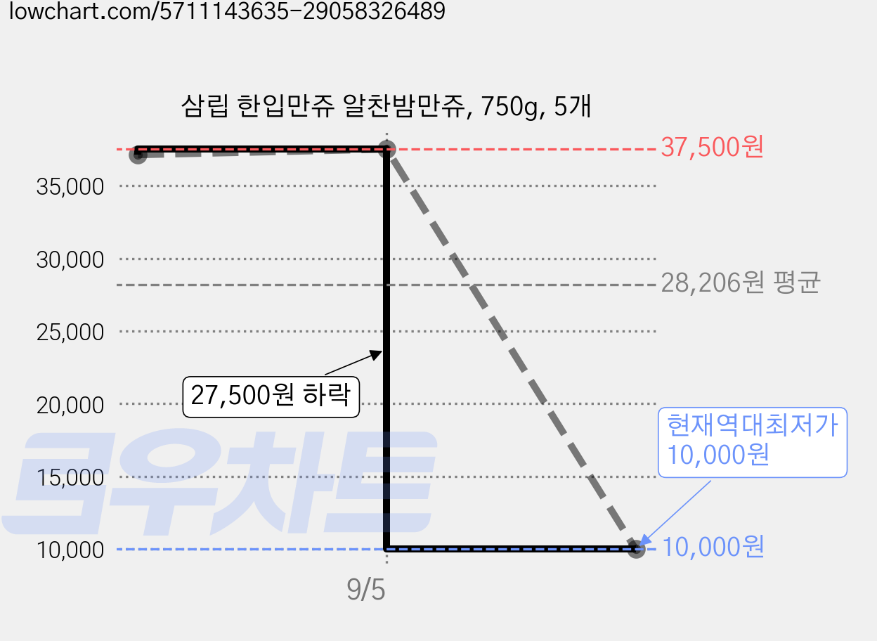 삼립 한입만쥬 알찬밤만쥬, 750g, 5개 가격 변동 차트, 현재가 10,000원, 역대최저가