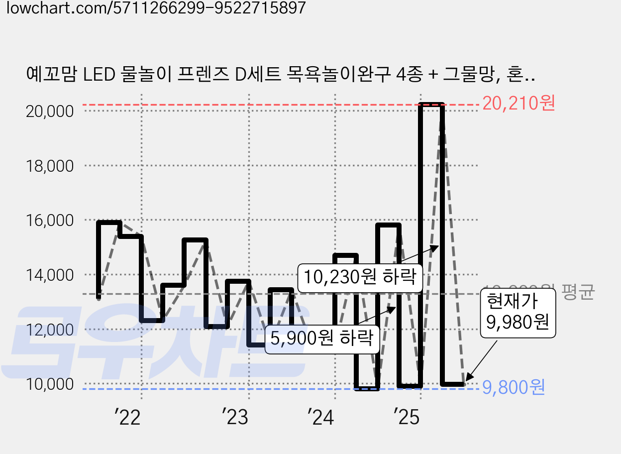 예꼬맘 LED 물놀이 프렌즈 D세트 목욕놀이완구 4종 + 그물망, 혼합색상, 1세트 가격 변동 차트, 현재가 9,980원, 관측 최저가 9,390원