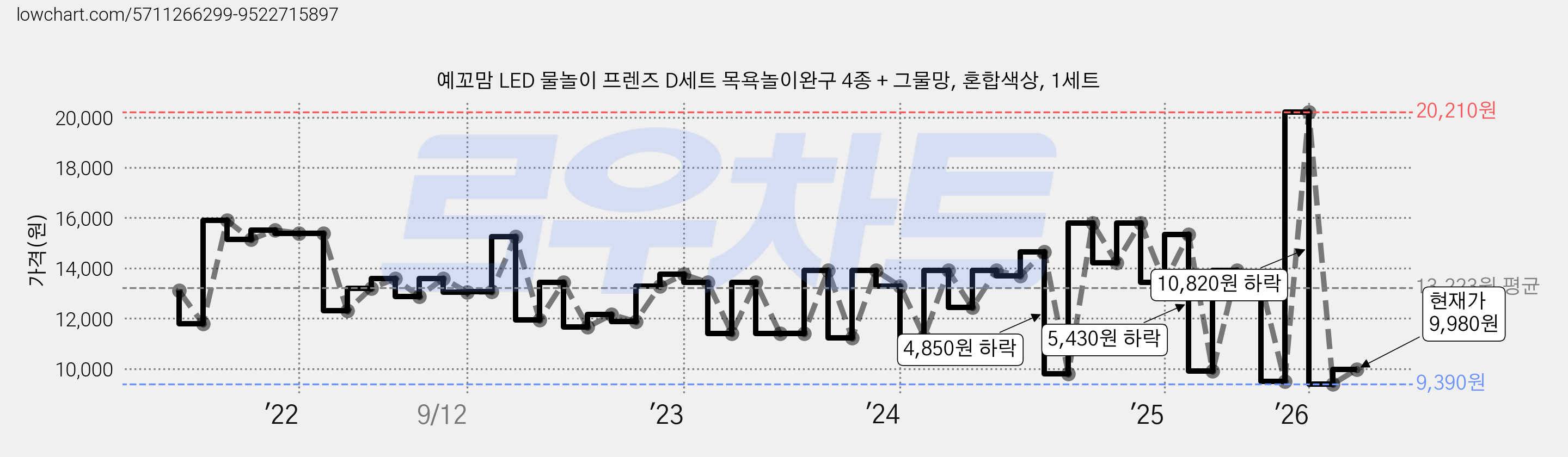 예꼬맘 LED 물놀이 프렌즈 D세트 목욕놀이완구 4종 + 그물망, 혼합색상, 1세트 가격 변동 차트, 현재가 9,980원, 관측 최저가 9,390원