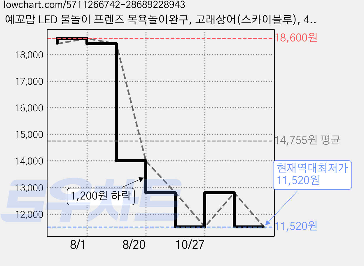 예꼬맘 LED 물놀이 프렌즈 목욕놀이완구, 고래상어(스카이블루), 4개 가격 변동 차트, 현재가 11,520원, 역대최저가