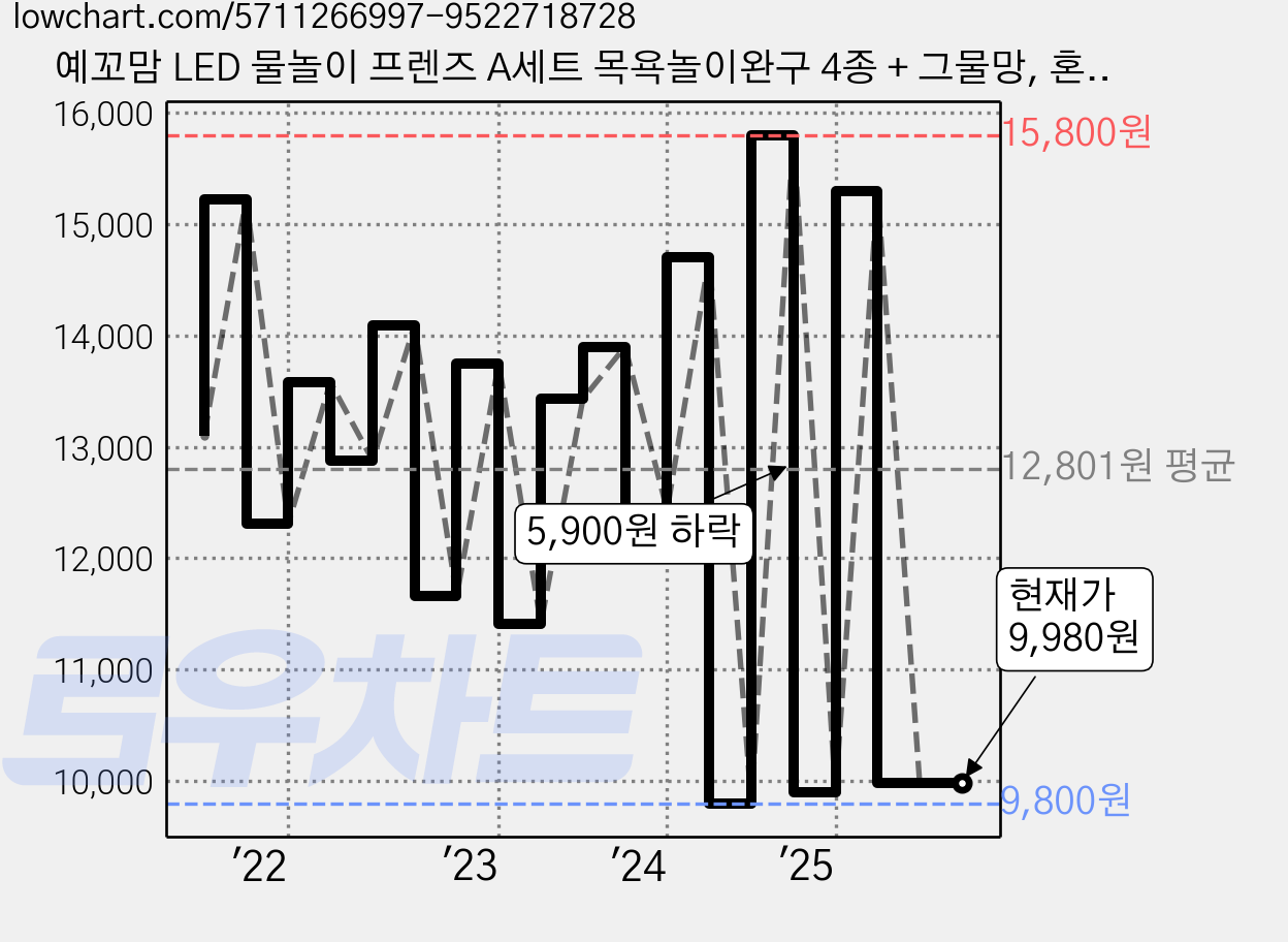 예꼬맘 LED 물놀이 프렌즈 A세트 목욕놀이완구 4종 + 그물망, 혼합색상, 1개 가격 변동 차트, 현재가 9,980원, 관측 최저가 9,390원