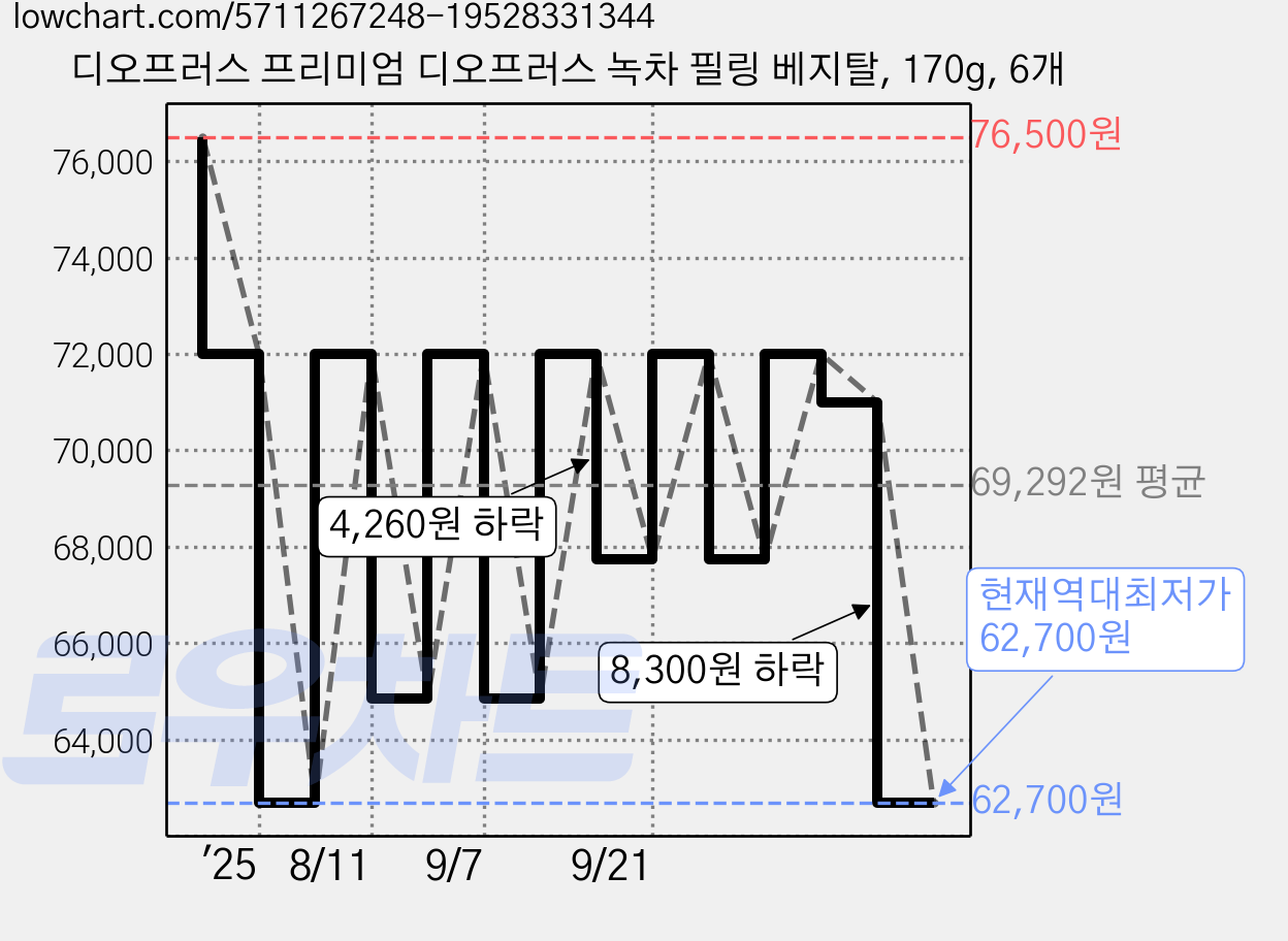 디오프러스 프리미엄 디오프러스 녹차 필링 베지탈, 170g, 6개 가격 변동 차트, 현재가 62,700원, 역대최저가