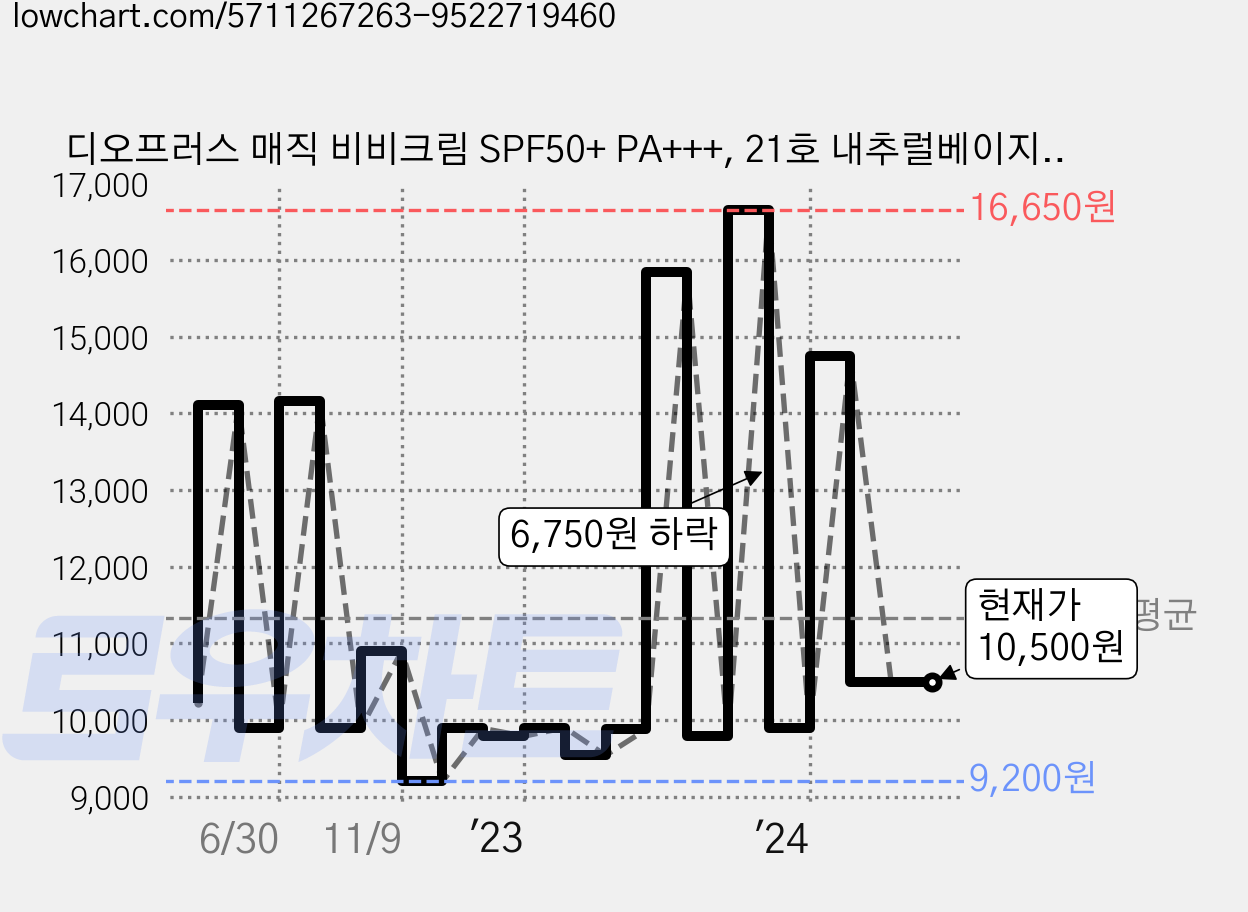 디오프러스 매직 비비크림 SPF50+ PA+++, 21호 내추럴베이지, 60ml, 1개 가격 변동 차트, 현재가 10,500원, 관측 최저가 8,410원