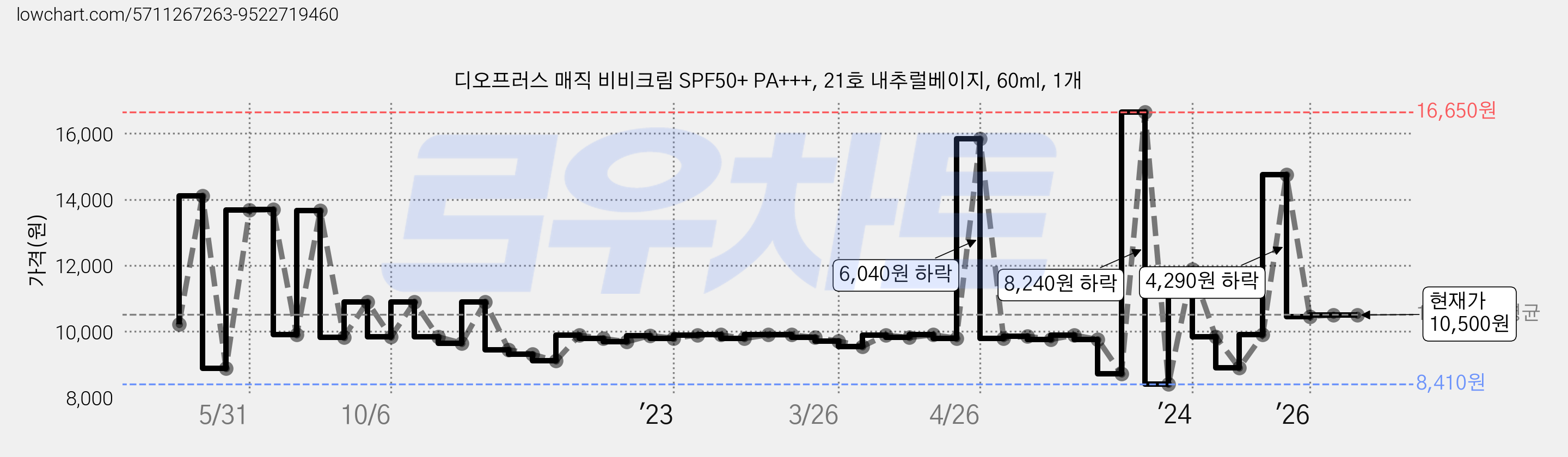 디오프러스 매직 비비크림 SPF50+ PA+++, 21호 내추럴베이지, 60ml, 1개 가격 변동 차트, 현재가 10,500원, 관측 최저가 8,410원