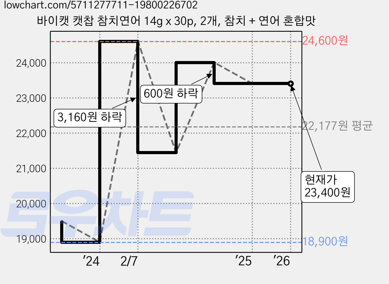 바이캣 캣찹 참치연어 14g x 30p, 2개, 참치 + 연어 혼합맛 가격 변동 차트, 현재가 23,400원, 역대최저가