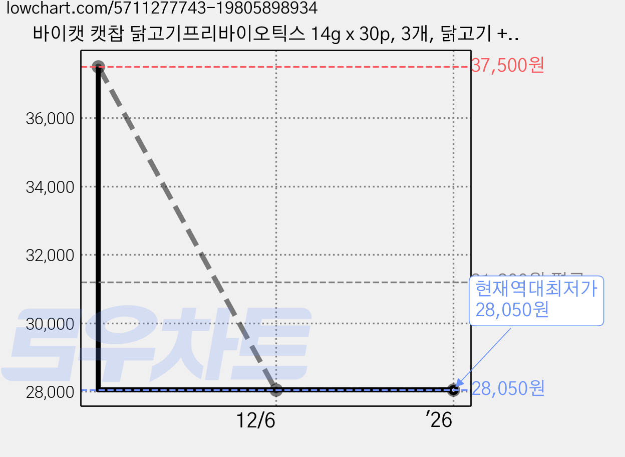 바이캣 캣찹 닭고기프리바이오틱스 14g x 30p, 3개, 닭고기 + 유산균 혼합맛 가격 변동 차트, 현재가 28,050원, 역대최저가