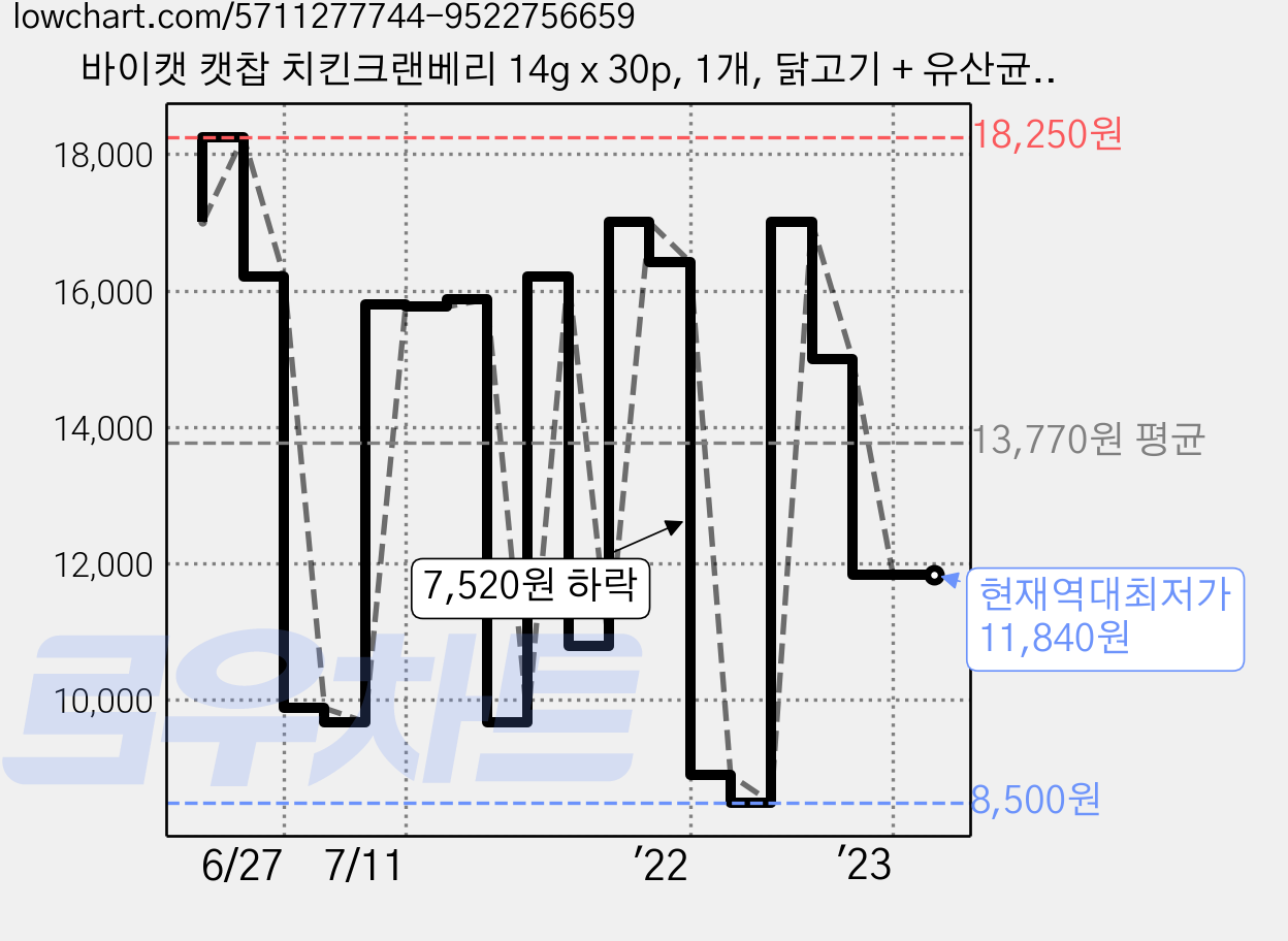 바이캣 캣찹 치킨크랜베리 14g x 30p, 1개, 닭고기 + 유산균 혼합맛 가격 변동 차트, 현재가 11,840원, 역대최저가