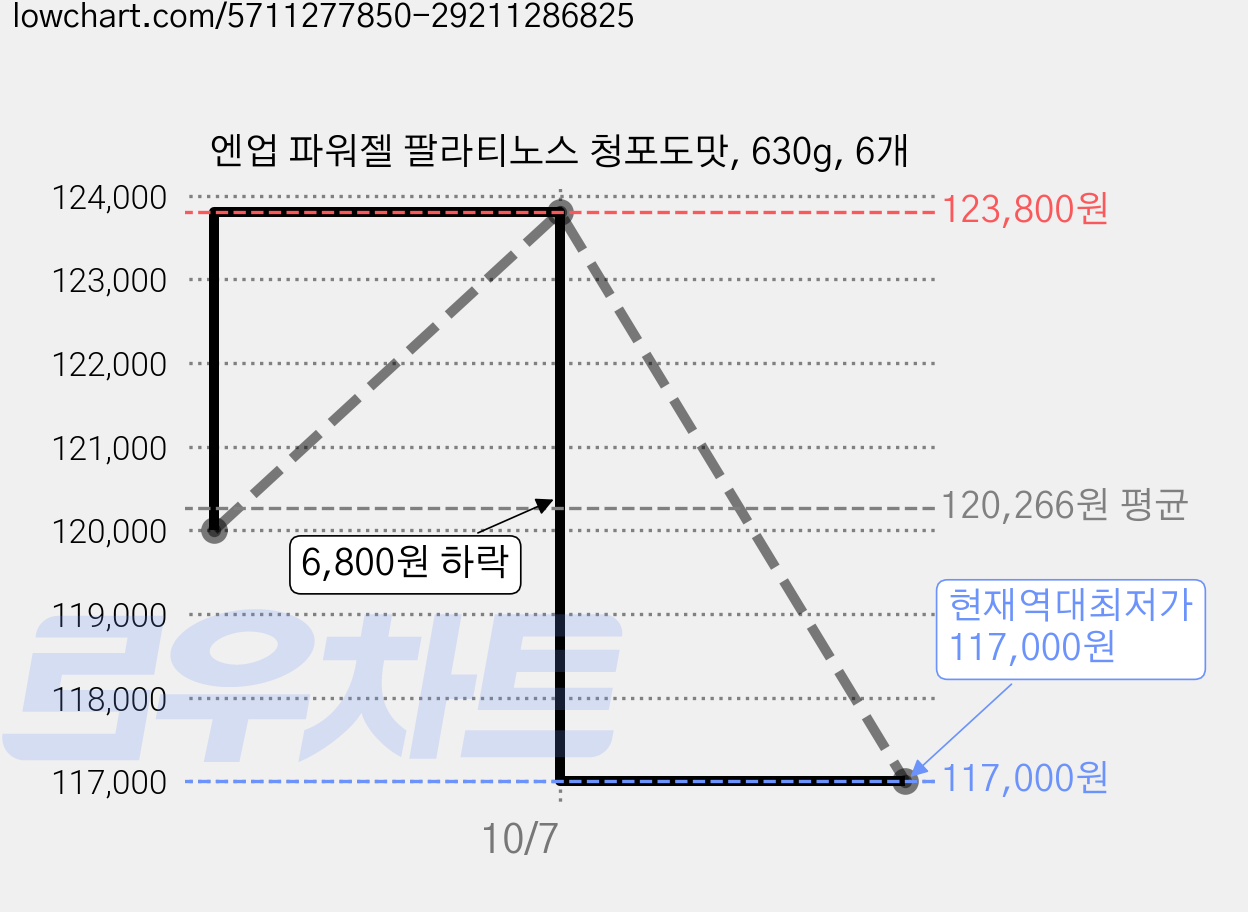 엔업 파워젤 팔라티노스 청포도맛, 630g, 6개 가격 변동 차트, 현재가 117,000원, 역대최저가