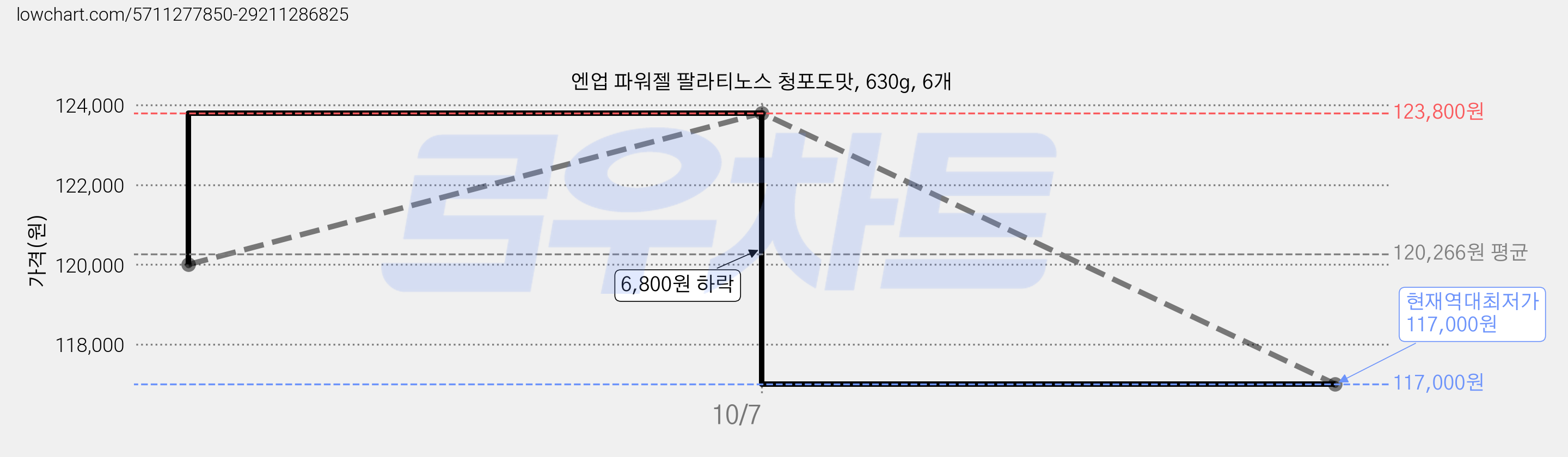 엔업 파워젤 팔라티노스 청포도맛, 630g, 6개 가격 변동 차트, 현재가 117,000원, 역대최저가