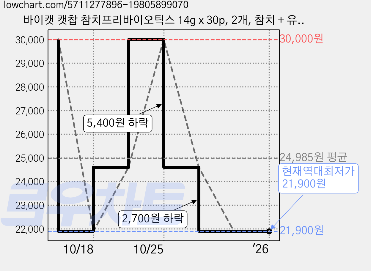 바이캣 캣찹 참치프리바이오틱스 14g x 30p, 2개, 참치 + 유산균 혼합맛 가격 변동 차트, 현재가 21,900원, 역대최저가