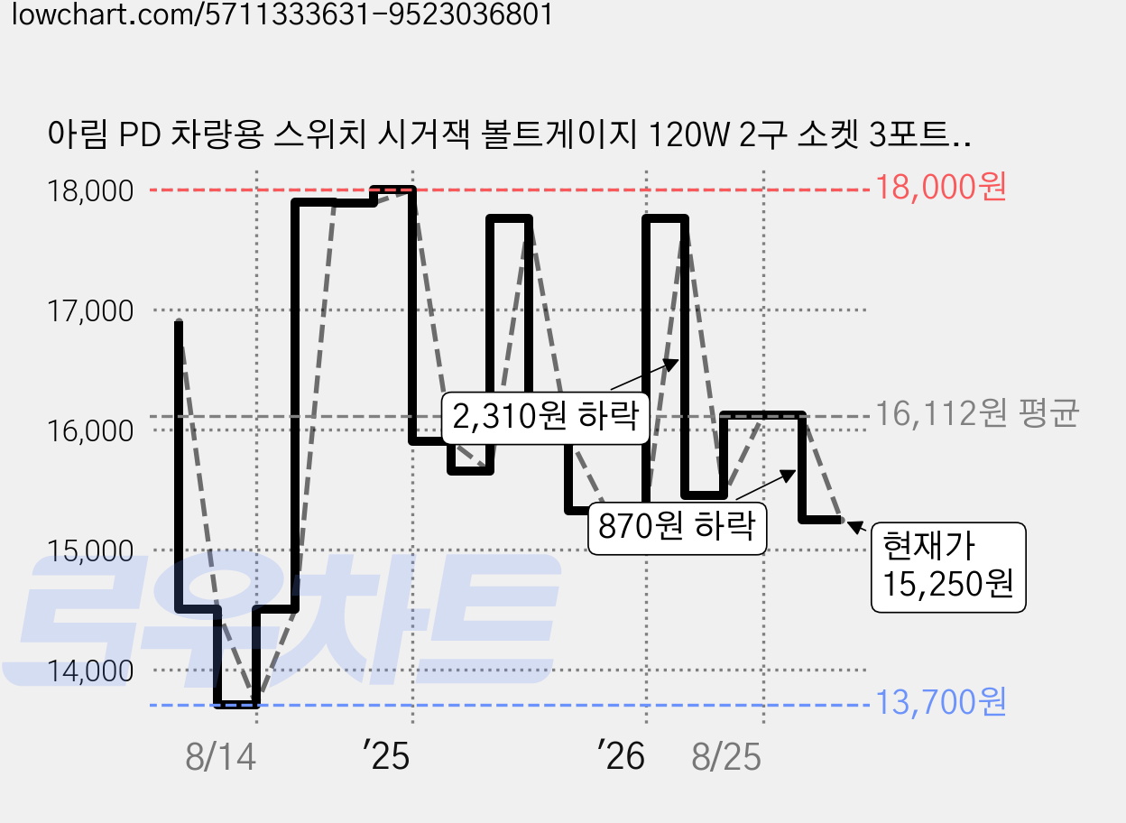 아림 PD 차량용 스위치 시거잭 볼트게이지 120W 2구 소켓 3포트 C타입 고속 충전기 퀵차지 멀티소켓, HC69PD 차량용 충전기 가격 변동 차트, 현재가 15,250원, 관측 최저가 13,700원