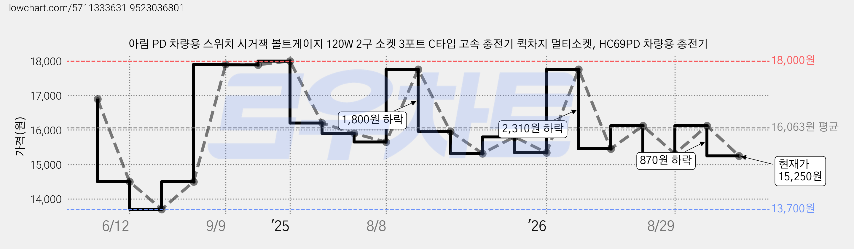 아림 PD 차량용 스위치 시거잭 볼트게이지 120W 2구 소켓 3포트 C타입 고속 충전기 퀵차지 멀티소켓, HC69PD 차량용 충전기 가격 변동 차트, 현재가 15,250원, 관측 최저가 13,700원