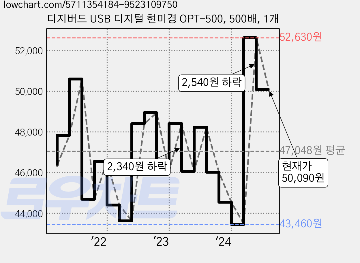 디지버드 USB 디지털 현미경 OPT-500, 500배, 1개 가격 변동 차트, 현재가 50,090원, 관측 최저가 43,460원