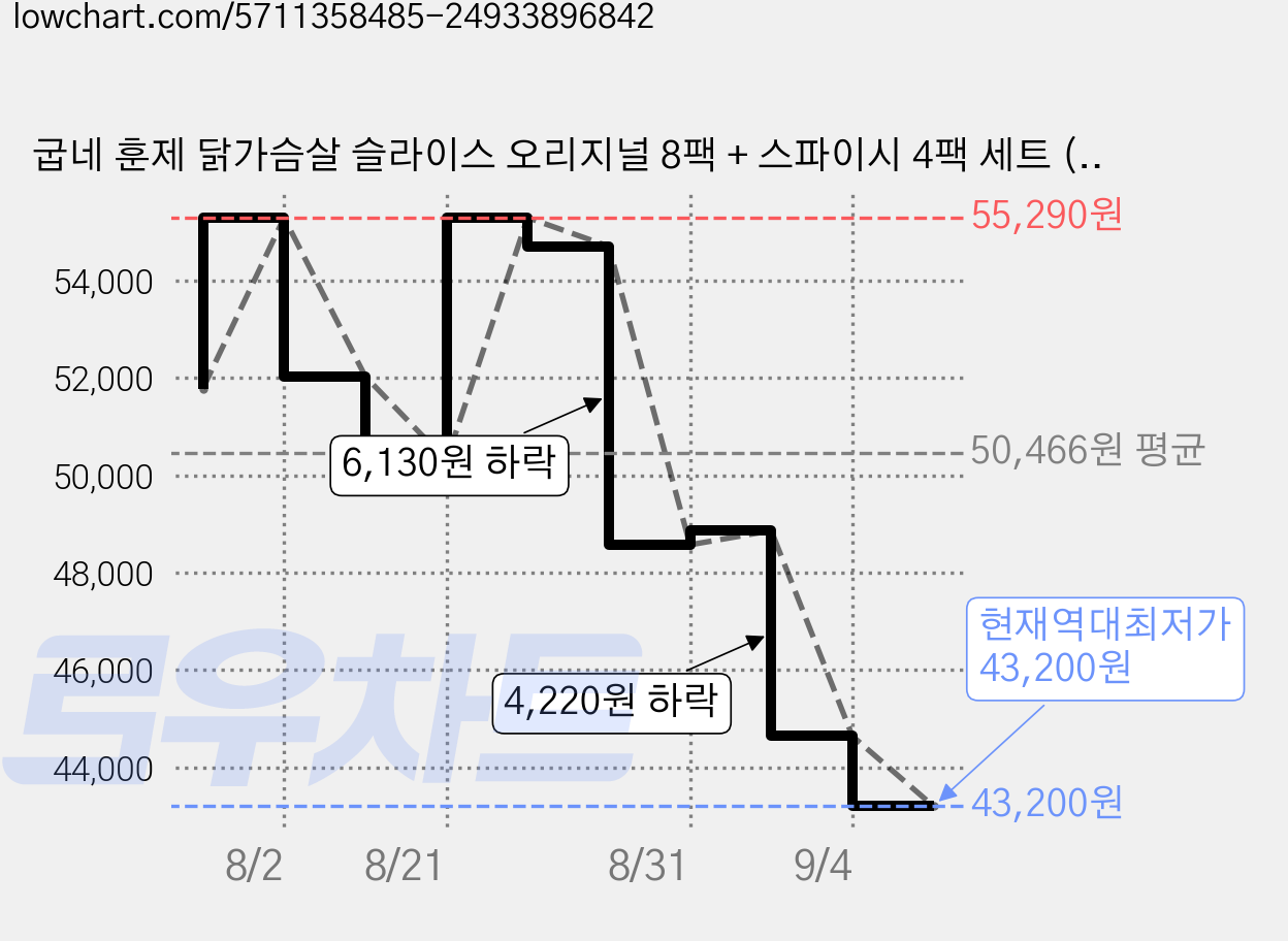굽네 훈제 닭가슴살 슬라이스 오리지널 8팩 + 스파이시 4팩 세트 (냉동), 100g, 1개입, 24개 가격 변동 차트, 현재가 43,200원, 역대최저가