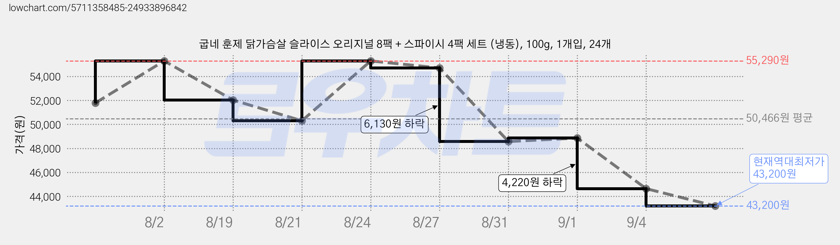 굽네 훈제 닭가슴살 슬라이스 오리지널 8팩 + 스파이시 4팩 세트 (냉동), 100g, 1개입, 24개 가격 변동 차트, 현재가 43,200원, 역대최저가