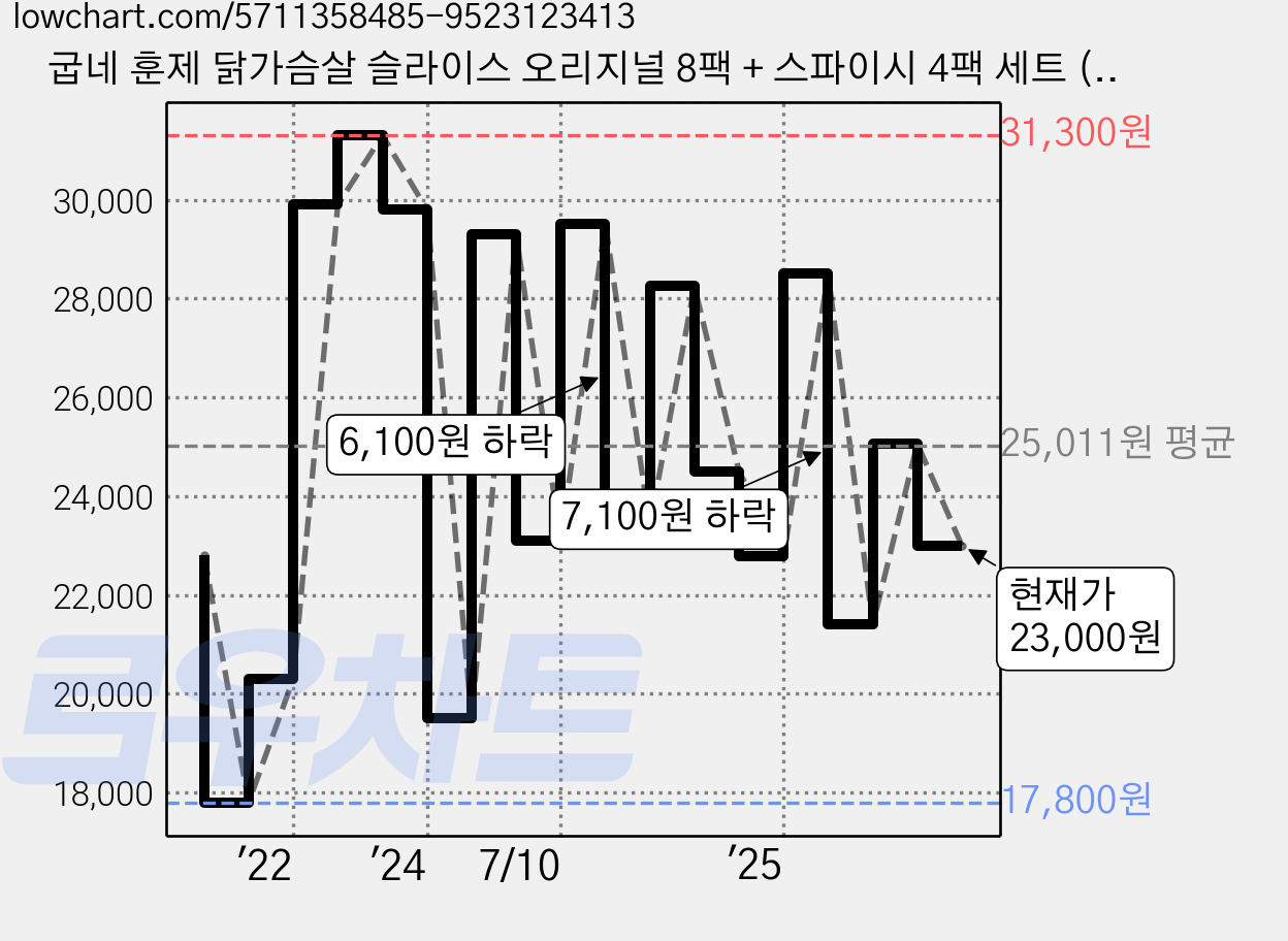 굽네 훈제 닭가슴살 슬라이스 오리지널 8팩 + 스파이시 4팩 세트 (냉동), 100g, 1개입, 12개 가격 변동 차트, 현재가 23,000원, 관측 최저가 17,800원