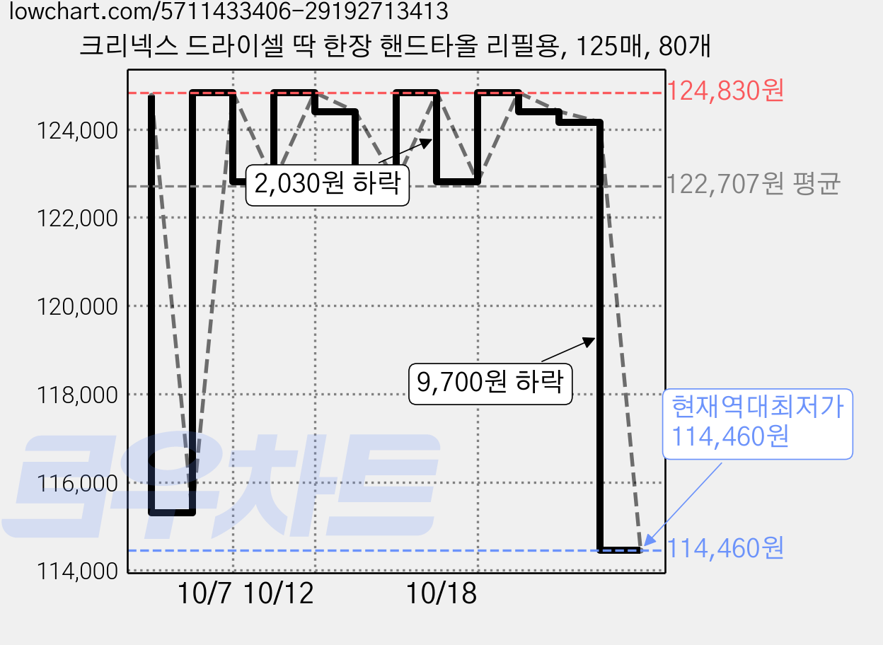 크리넥스 드라이셀 딱 한장 핸드타올 리필용, 125매, 80개 가격 변동 차트, 현재가 114,460원, 역대최저가