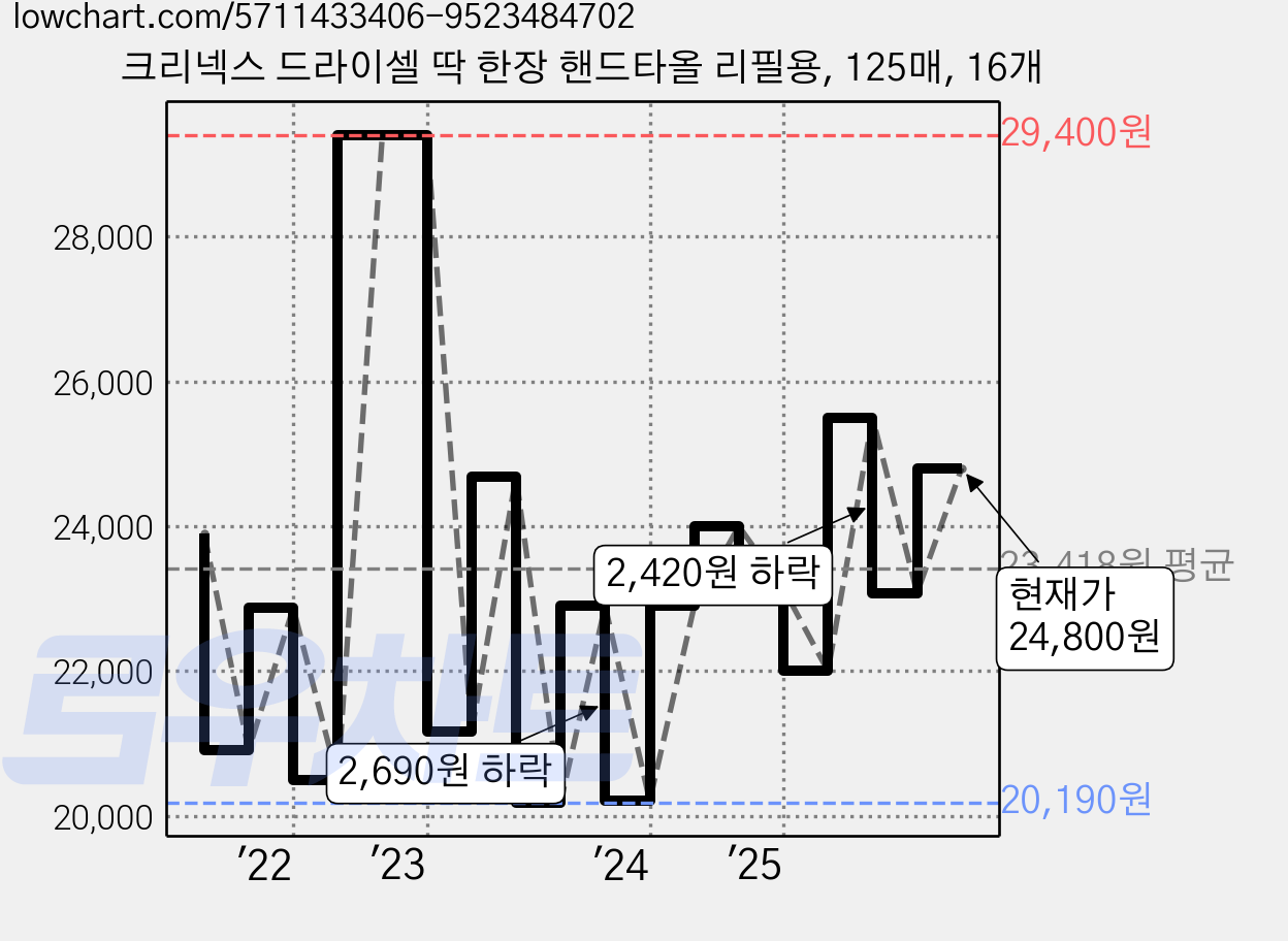 크리넥스 드라이셀 딱 한장 핸드타올 리필용, 125매, 16개 가격 변동 차트, 현재가 24,800원, 관측 최저가 18,100원