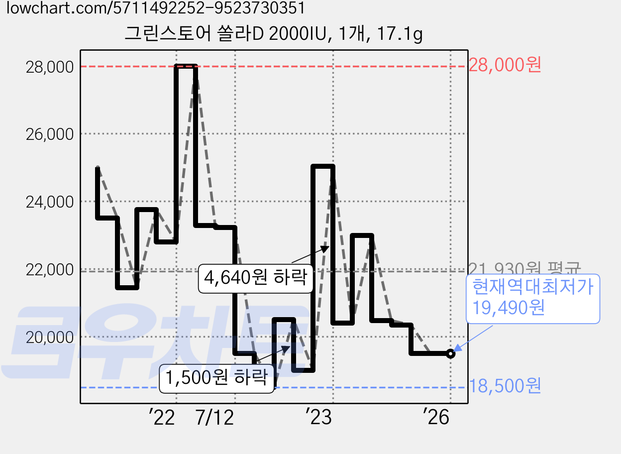 그린스토어 쏠라D 2000IU, 1개, 17.1g 가격 변동 차트, 현재가 19,490원, 역대최저가
