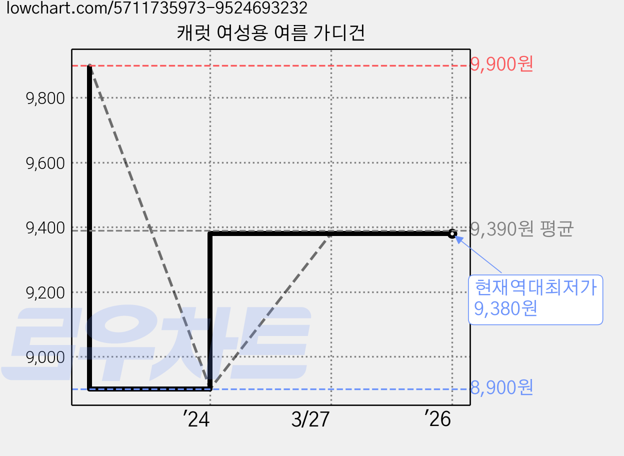 캐럿 여성용 여름 가디건 가격 변동 차트, 현재가 9,380원, 역대최저가