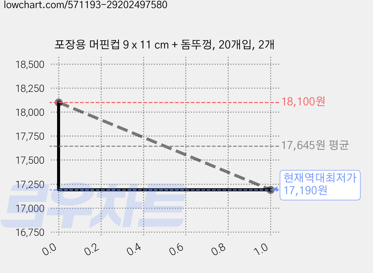 포장용 머핀컵 9 x 11 cm + 돔뚜껑, 20개입, 2개 가격 변동 차트, 현재가 17,190원, 역대최저가