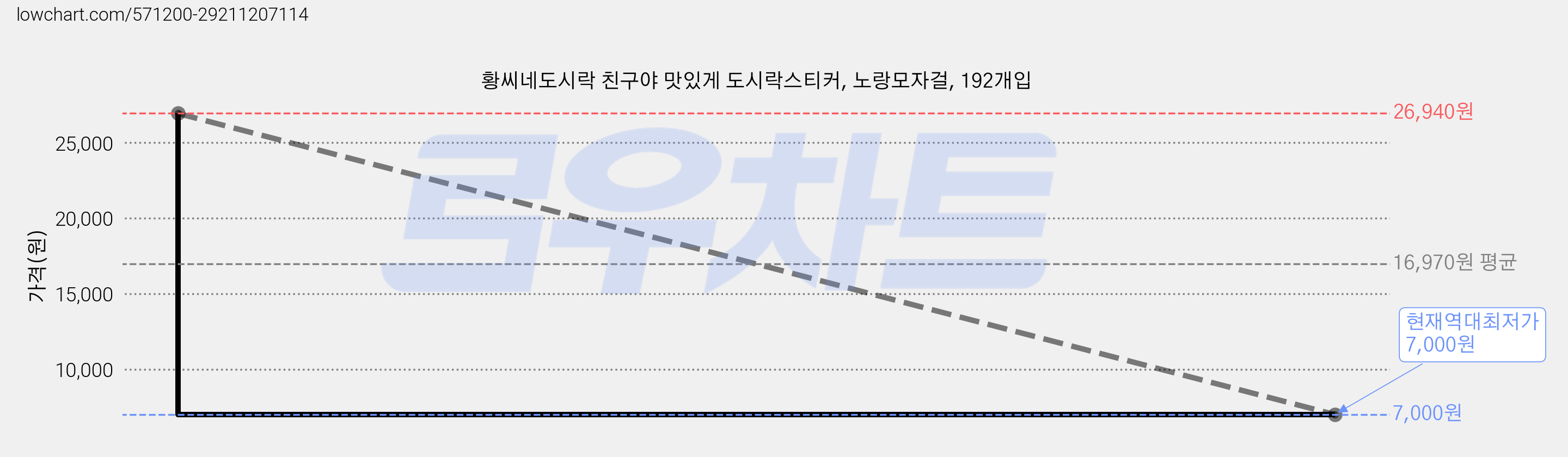 황씨네도시락 친구야 맛있게 도시락스티커, 노랑모자걸, 192개입 가격 변동 차트, 현재가 7,000원, 역대최저가