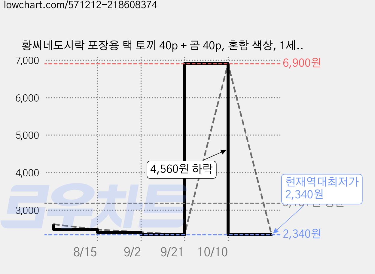 황씨네도시락 포장용 택 토끼 40p + 곰 40p, 혼합 색상, 1세트 가격 변동 차트, 현재가 2,340원, 역대최저가