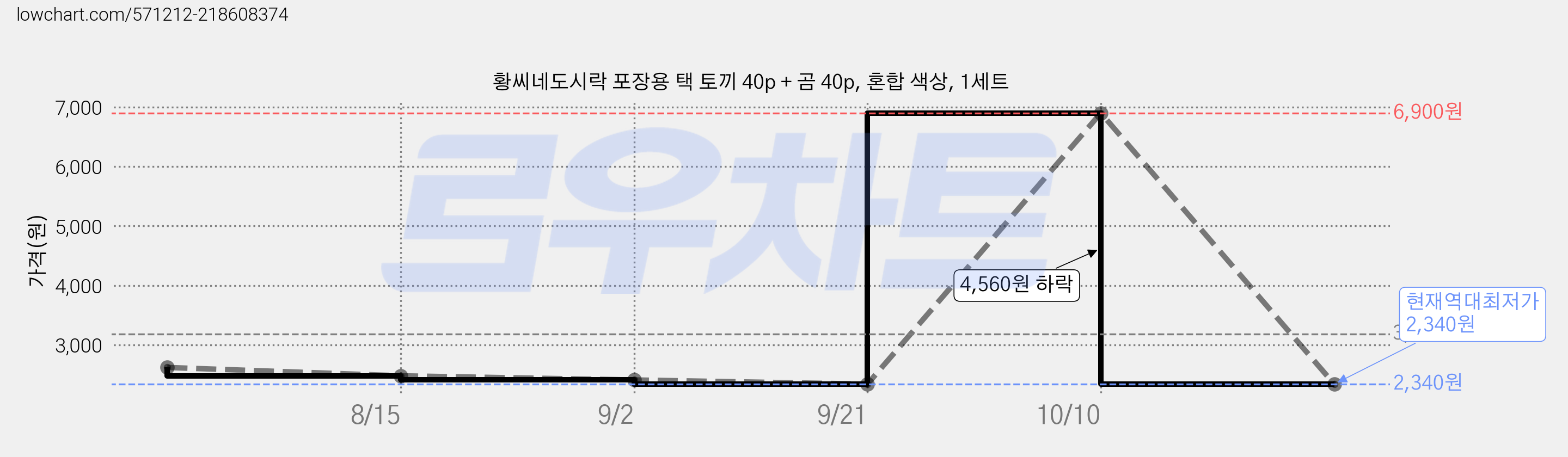 황씨네도시락 포장용 택 토끼 40p + 곰 40p, 혼합 색상, 1세트 가격 변동 차트, 현재가 2,340원, 역대최저가