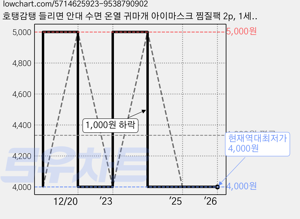 호탱감탱 들리면 안대 수면 온열 귀마개 아이마스크 찜질팩 2p, 1세트 가격 변동 차트, 현재가 4,000원, 역대최저가