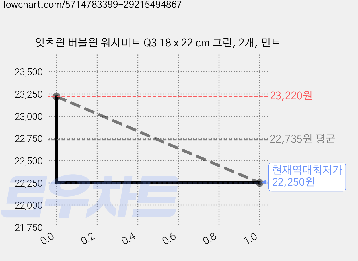 잇츠윈 버블윈 워시미트 Q3 18 x 22 cm 그린, 2개, 민트 가격 변동 차트, 현재가 22,250원, 역대최저가