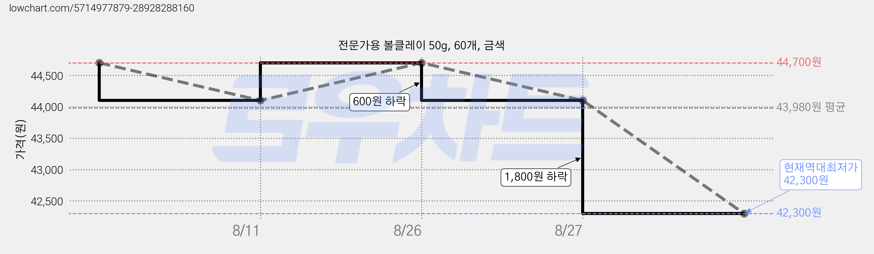 전문가용 볼클레이 50g, 60개, 금색 가격 변동 차트, 현재가 42,300원, 역대최저가