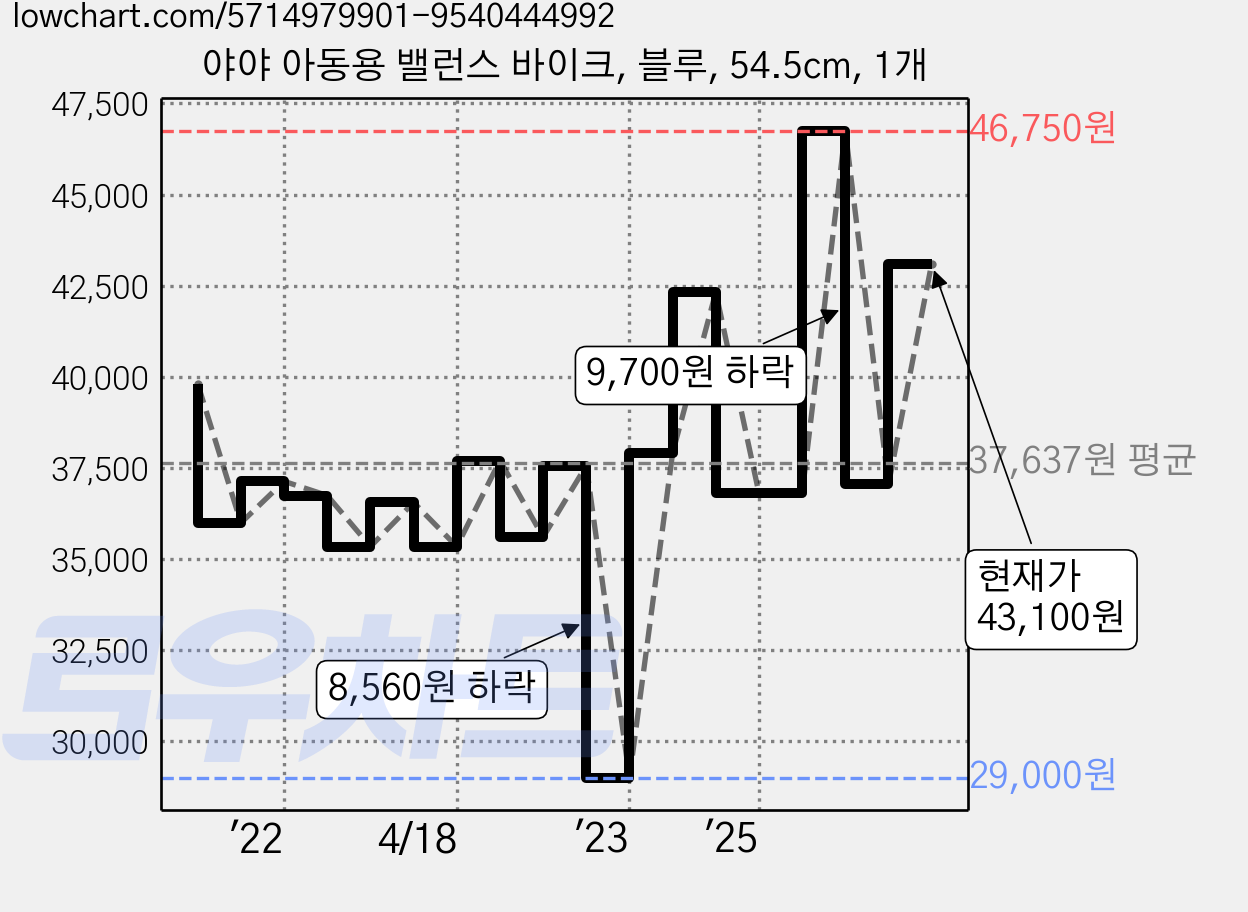 야야 아동용 밸런스 바이크, 블루, 54.5cm, 1개 가격 변동 차트, 현재가 43,100원, 관측 최저가 28,000원