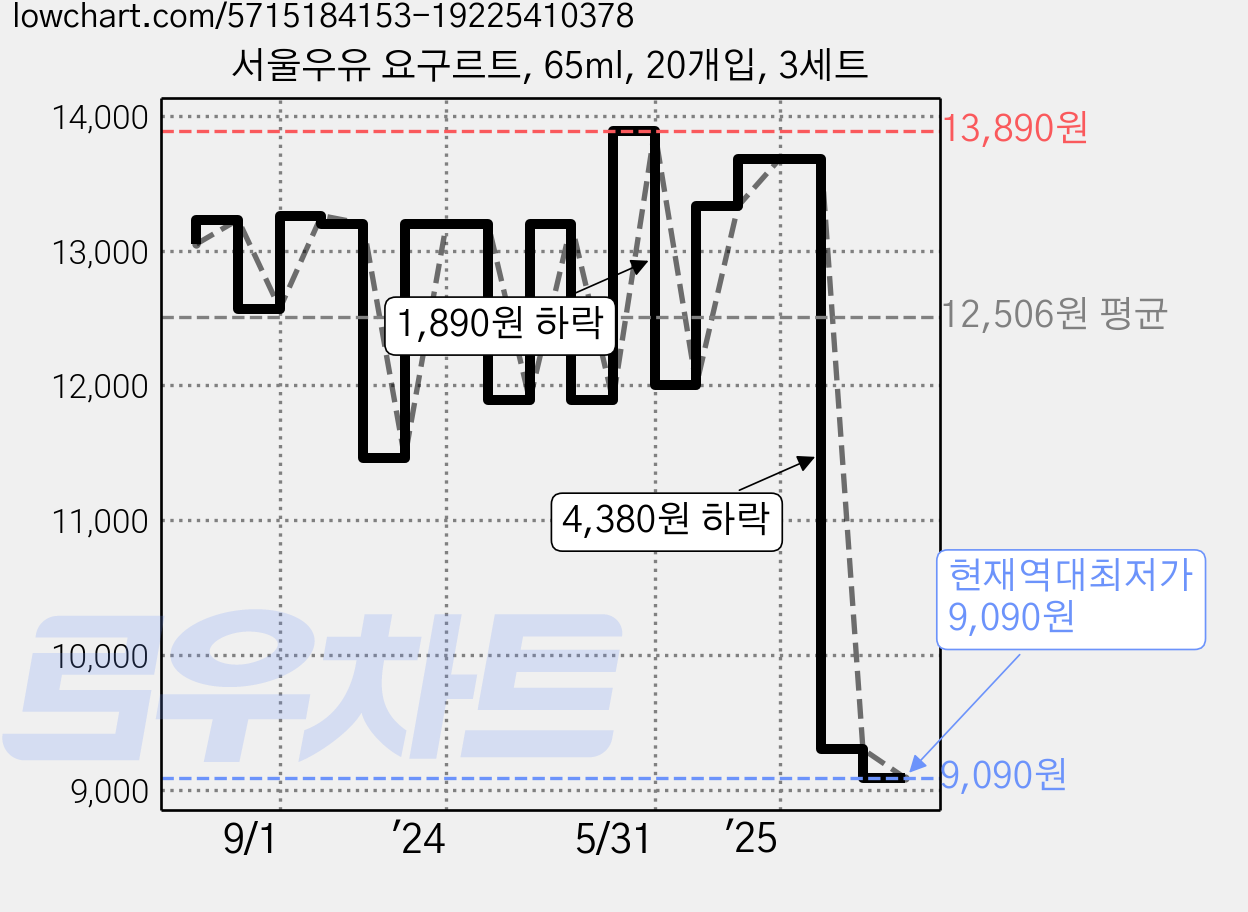 서울우유 요구르트, 65ml, 20개입, 3세트 가격 변동 차트, 현재가 9,090원, 역대최저가