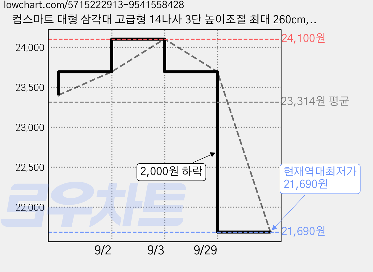 컴스마트 대형 삼각대 고급형 14나사 3단 높이조절 최대 260cm, 1개, IH036 가격 변동 차트, 현재가 21,690원, 역대최저가