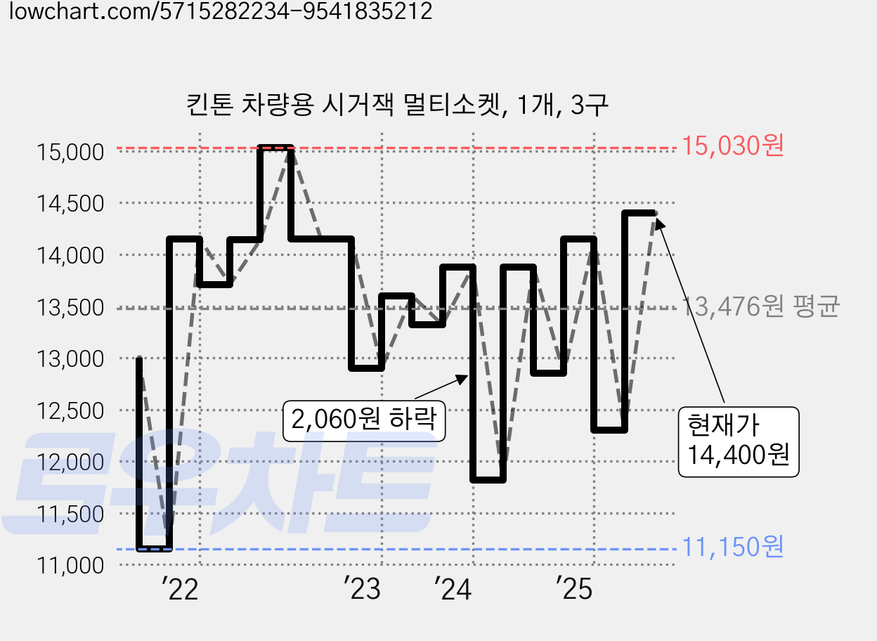 킨톤 차량용 시거잭 멀티소켓, 1개, 3구 가격 변동 차트, 현재가 14,400원, 관측 최저가 11,150원