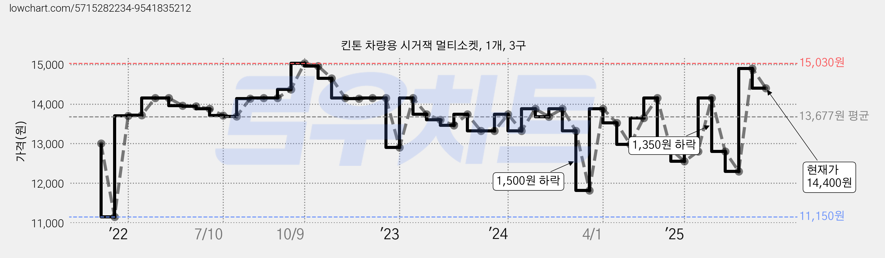 킨톤 차량용 시거잭 멀티소켓, 1개, 3구 가격 변동 차트, 현재가 14,400원, 관측 최저가 11,150원