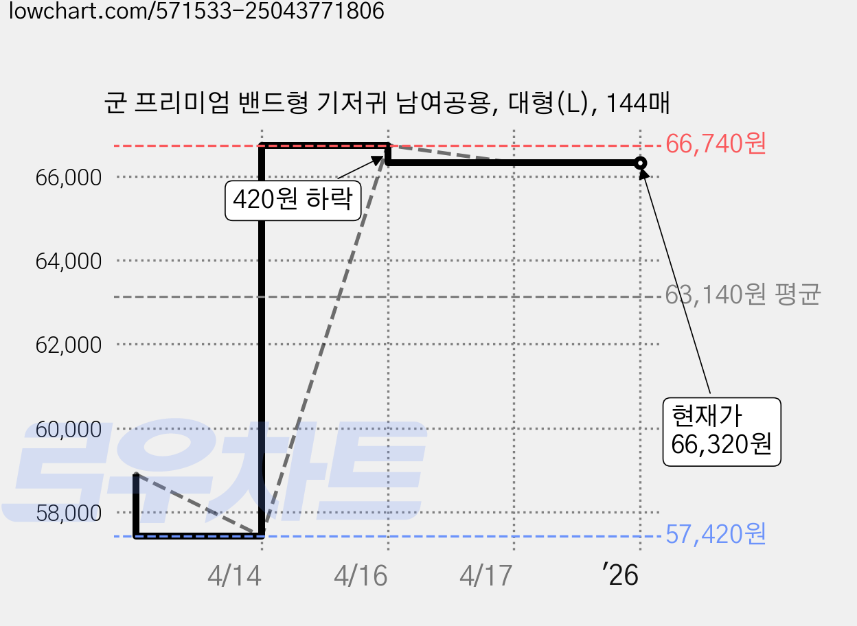 군 프리미엄 밴드형 기저귀 남여공용, 대형(L), 144매 가격 변동 차트, 현재가 66,320원, 역대최저가
