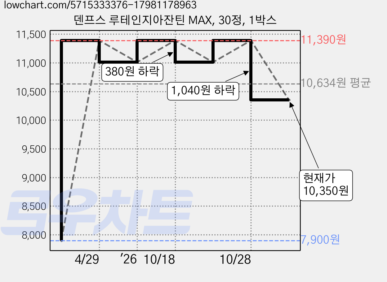 덴프스 루테인지아잔틴 MAX, 30정, 1박스 가격 변동 차트, 현재가 10,350원, 관측 최저가 7,900원