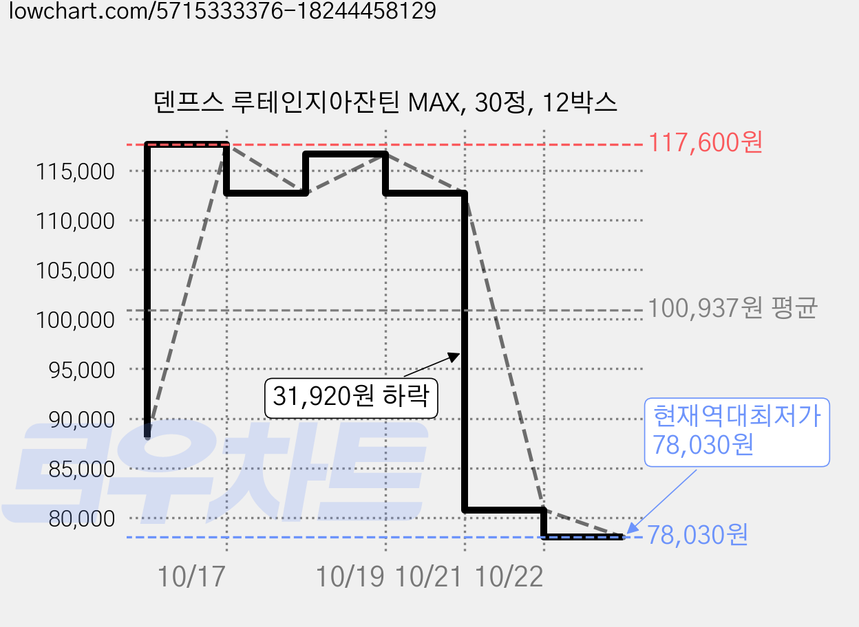 덴프스 루테인지아잔틴 MAX, 30정, 12박스 가격 변동 차트, 현재가 78,030원, 역대최저가