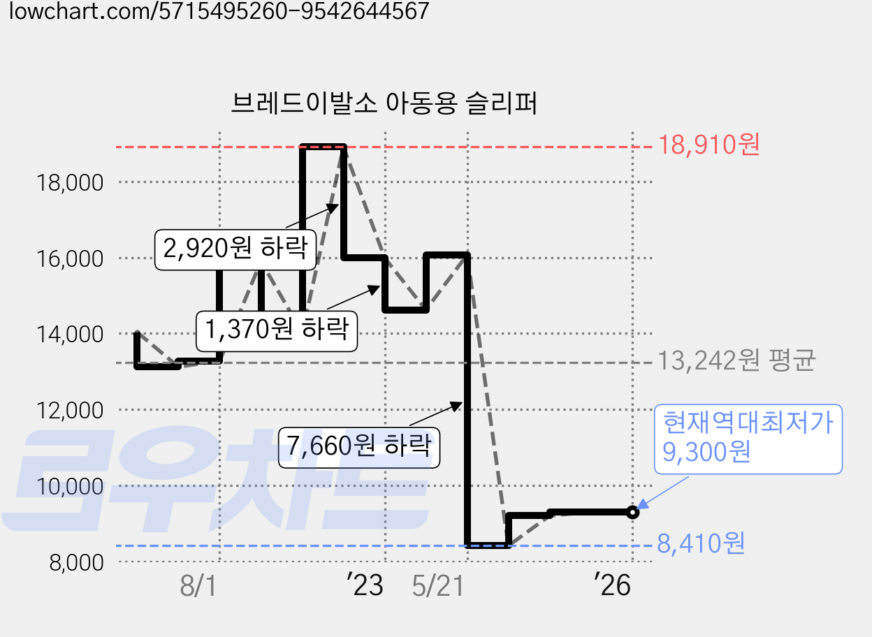 브레드이발소 아동용 슬리퍼 가격 변동 차트, 현재가 9,300원, 역대최저가