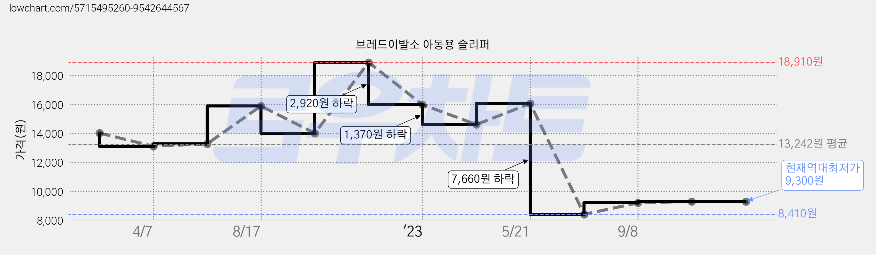브레드이발소 아동용 슬리퍼 가격 변동 차트, 현재가 9,300원, 역대최저가