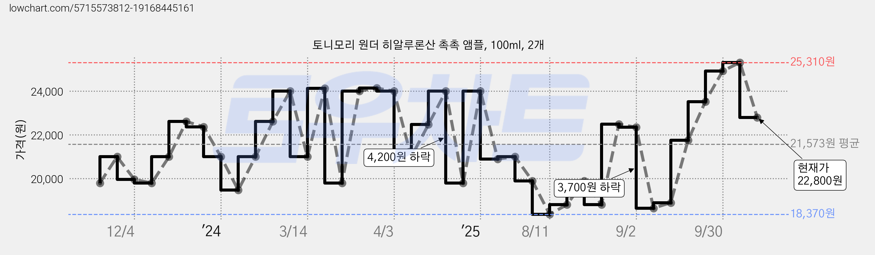토니모리 원더 히알루론산 촉촉 앰플, 100ml, 2개 가격 변동 차트, 현재가 22,800원, 관측 최저가 18,370원