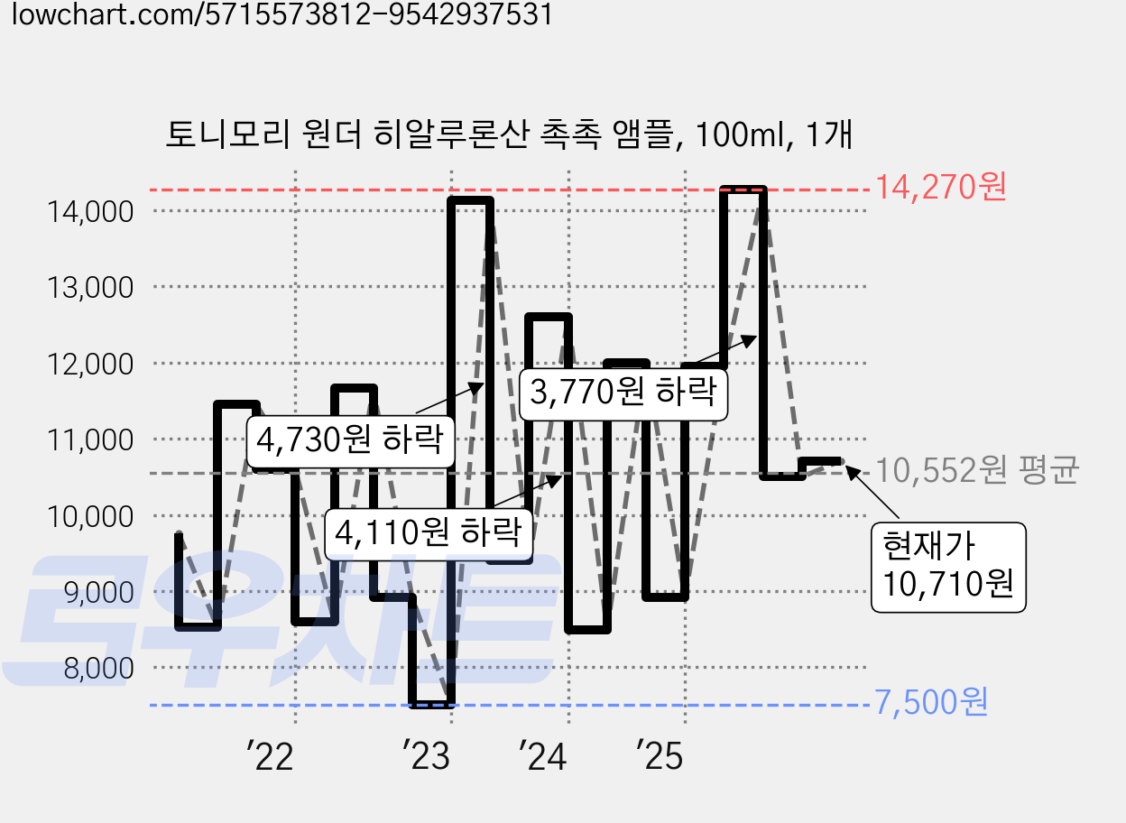토니모리 원더 히알루론산 촉촉 앰플, 100ml, 1개 가격 변동 차트, 현재가 10,710원, 관측 최저가 7,500원