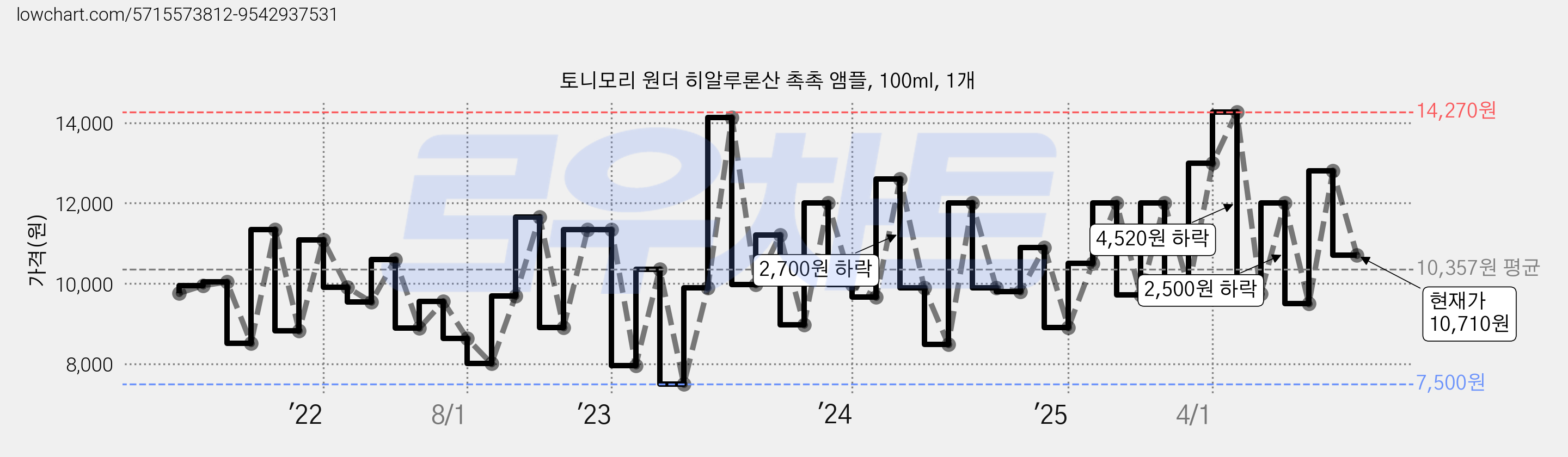 토니모리 원더 히알루론산 촉촉 앰플, 100ml, 1개 가격 변동 차트, 현재가 10,710원, 관측 최저가 7,500원