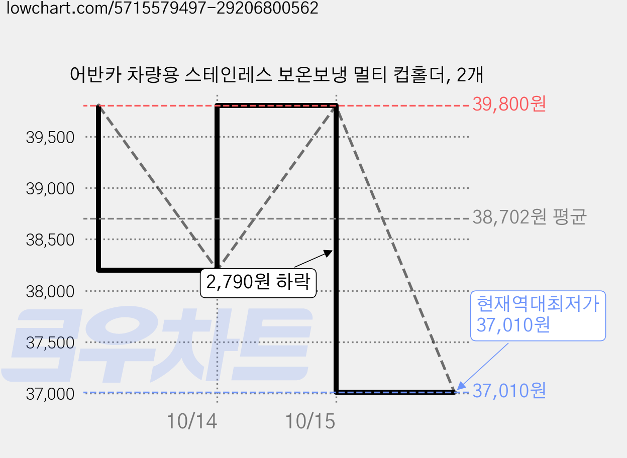 어반카 차량용 스테인레스 보온보냉 멀티 컵홀더, 2개 가격 변동 차트, 현재가 37,010원, 역대최저가