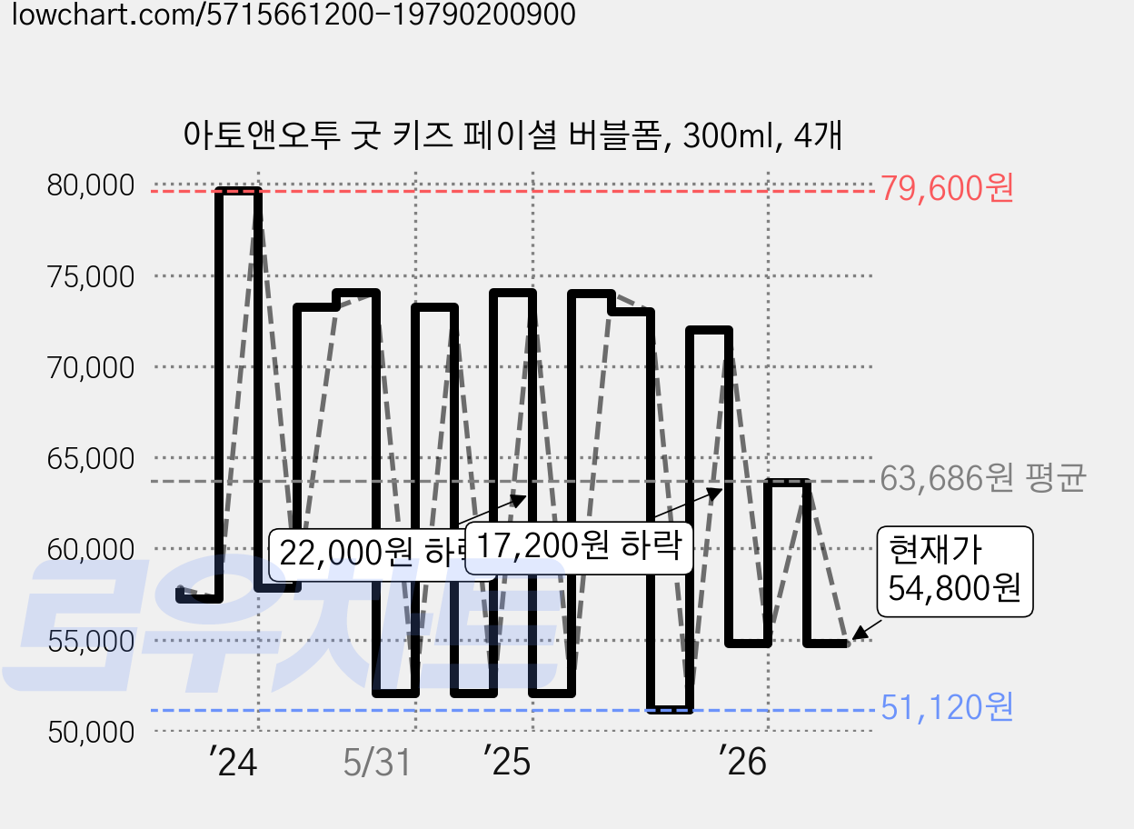 아토앤오투 굿 키즈 페이셜 버블폼, 300ml, 4개 가격 변동 차트, 현재가 54,800원, 관측 최저가 51,120원