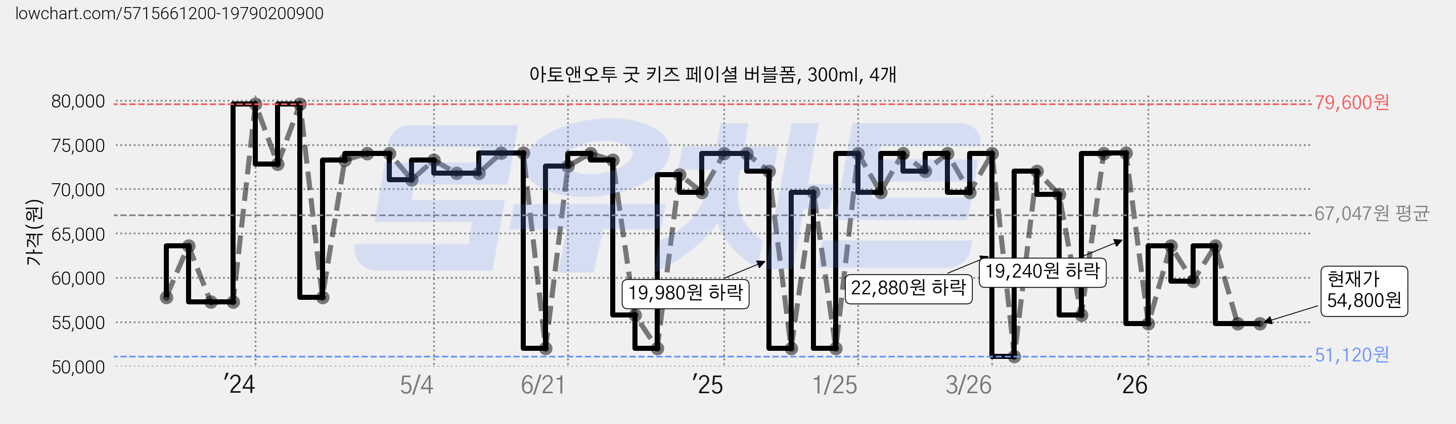 아토앤오투 굿 키즈 페이셜 버블폼, 300ml, 4개 가격 변동 차트, 현재가 54,800원, 관측 최저가 51,120원