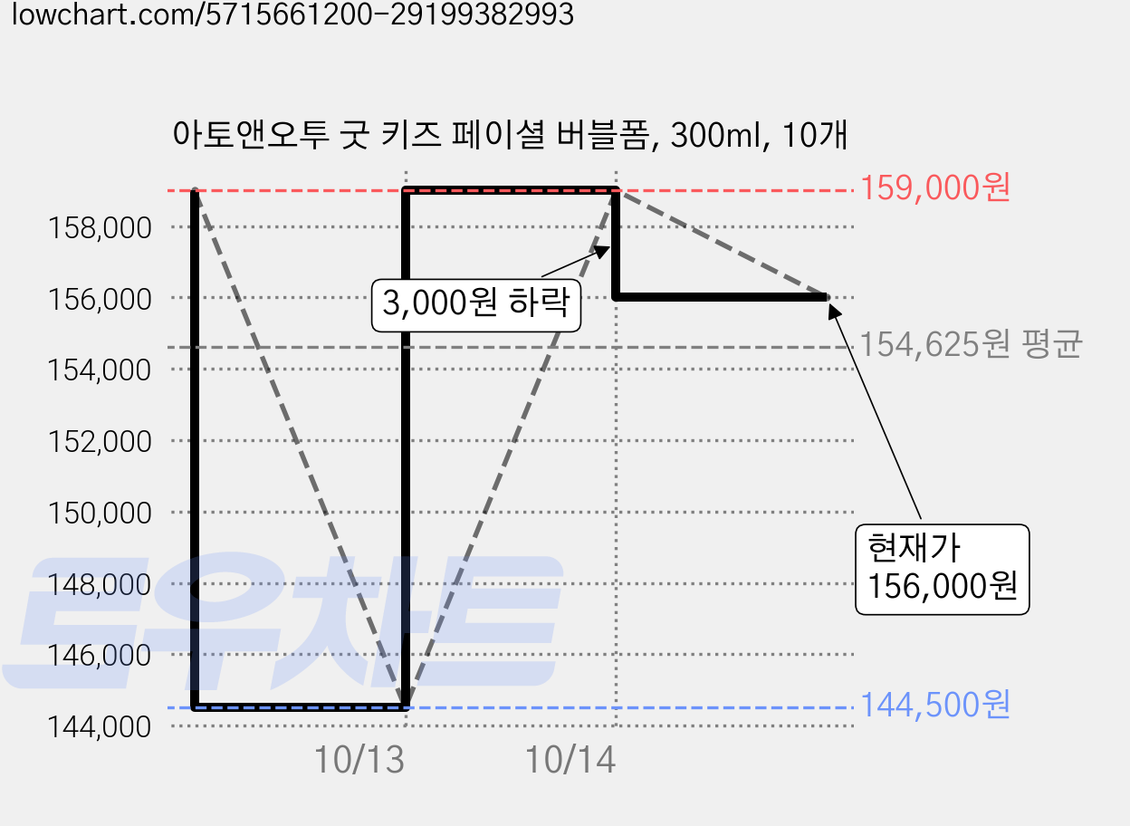 아토앤오투 굿 키즈 페이셜 버블폼, 300ml, 10개 가격 변동 차트, 현재가 156,000원, 관측 최저가 144,500원