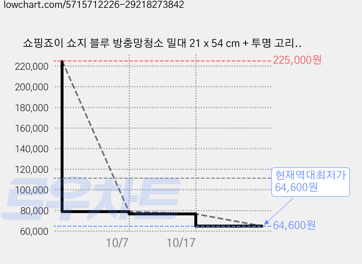 쇼핑죠이 쇼지 블루 방충망청소 밀대 21 x 54 cm + 투명 고리, 20세트 가격 변동 차트, 현재가 64,600원, 역대최저가