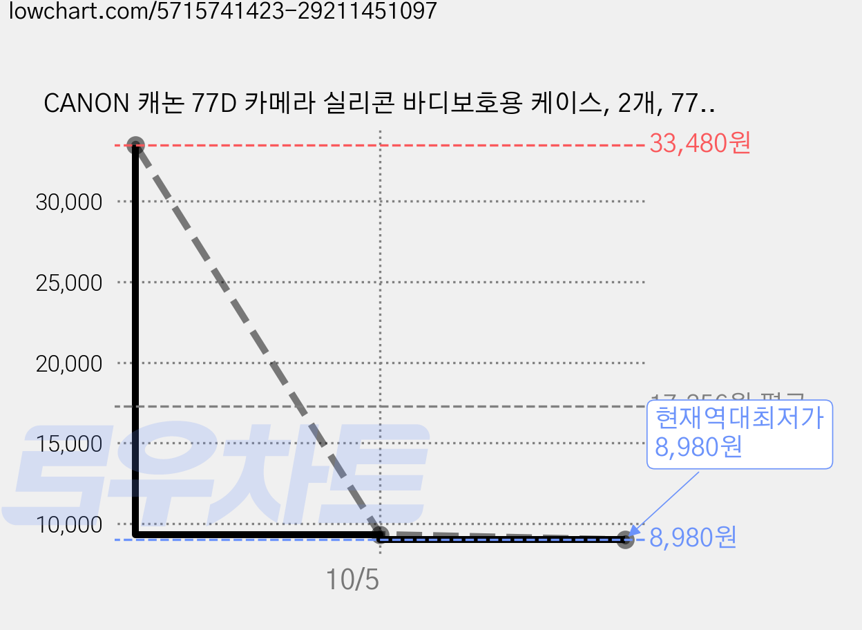 CANON 캐논 77D 카메라 실리콘 바디보호용 케이스, 2개, 77D-레드 가격 변동 차트, 현재가 8,980원, 역대최저가